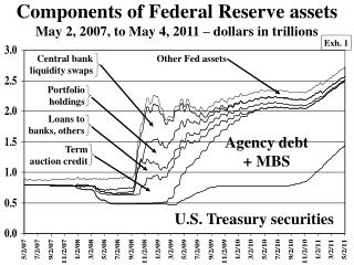 Components of Federal Reserve assets May 2, 2007, to May 4, 2011 – dollars in trillions