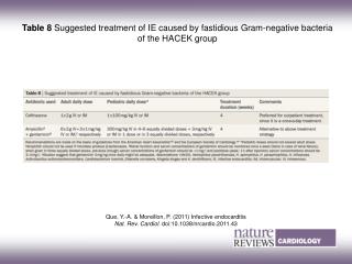 Table 8 Suggested treatment of IE caused by fastidious Gram-negative bacteria of the HACEK group