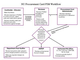 NU Procurement Card FSM Workflow