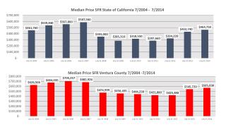 median-price-july-2004-to-july-2014-ventura-county