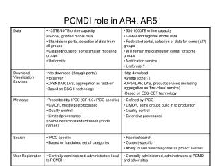 PCMDI role in AR4, AR5