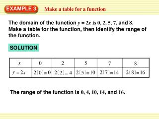 The range of the function is 0, 4, 10, 14, and 16.