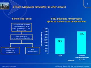 aTTom ( Adjuvant tamoxifen: to offer more? )