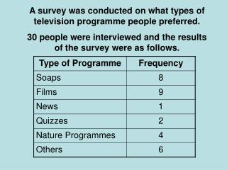 A survey was conducted on what types of television programme people preferred.