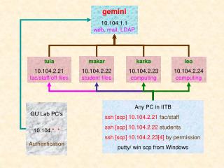 gemini 10.104.1.1 web, mail, LDAP