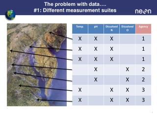 The problem with data…. #1: Different measurement suites