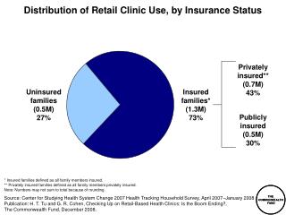Distribution of Retail Clinic Use, by Insurance Status