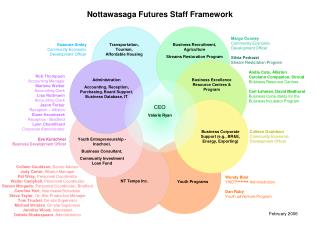 Nottawasaga Futures Staff Framework