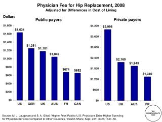Physician Fee for Hip Replacement, 2008 Adjusted for Differences in Cost of Living