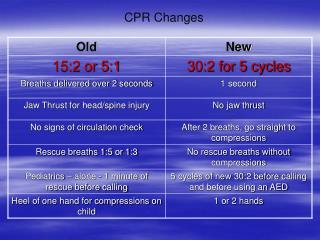 CPR Changes
