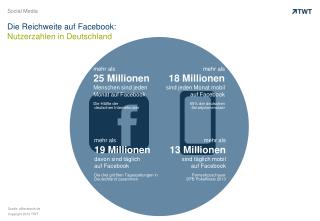 Die Reichweite auf Facebook : Nutzerzahlen in Deutschland