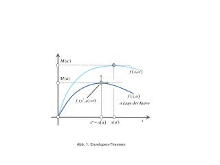 Abb. 1: Envelopen-Theorem