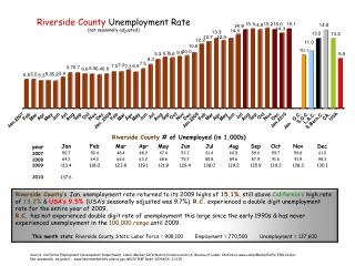 Riverside County Unemployment Rate (not seasonally adjusted)