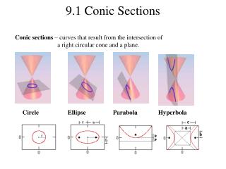 9.1 Conic Sections