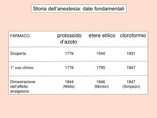 Storia dell’anestesia: date fondamentali