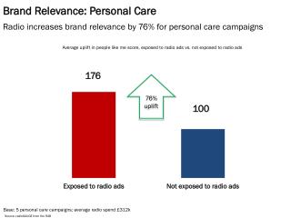 Brand Relevance: Personal Care