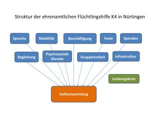 Struktur der ehrenamtlichen Flüchtlingshilfe K4 in Nürtingen