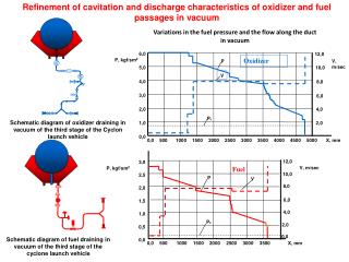Refinement of cavitation and discharge characteristics of oxidizer and fuel passages in vacuum
