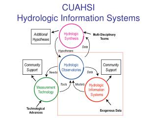 CUAHSI Hydrologic Information Systems