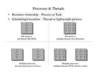 Processes &amp; Threads