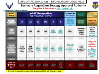 Summary Acquisition Strategy Approval Authority Supplies &amp; Services -- 5307.104-90 /-91