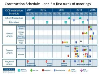 Construction Schedule – and * = first turns of moorings
