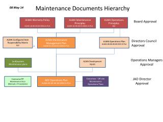 Maintenance Documents Hierarchy