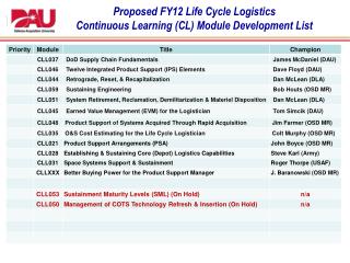 Proposed FY12 Life Cycle Logistics Continuous Learning (CL) Module Development List