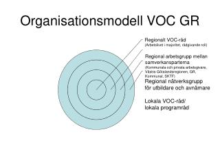 Organisationsmodell VOC GR