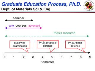 Graduate Education Process, Ph.D. Dept. of Materials Sci &amp; Eng.