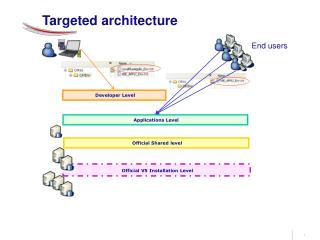 Targeted architecture
