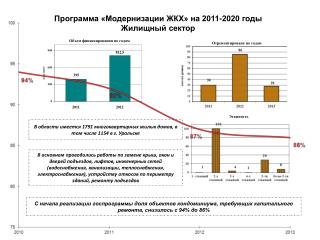 Программа «Модернизации ЖКХ» на 2011-2020 годы Жилищный сектор