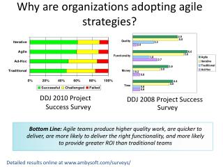 Why are organizations adopting agile strategies?