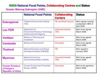 NSDS National Focal Points, Collaborating Centres and Status