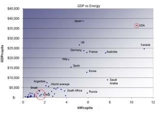 GDP vs Energy