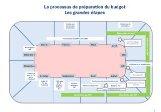 Le processus de préparation du budget L es grandes étapes
