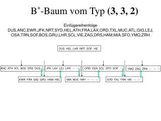 B * -Baum vom Typ (3, 3, 2)