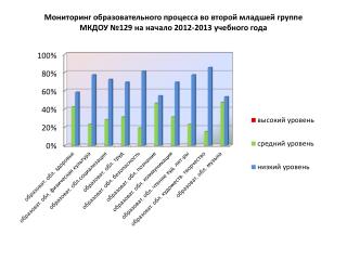 Мониторинг интегративных качеств в старшей группе МКДОУ №129 на начало 2012-2013 учебного года