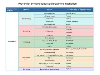 Prevention by composition and treatment mechanism
