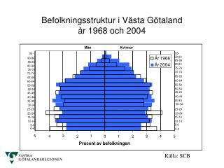 Befolkningsstruktur i Västa Götaland år 1968 och 2004