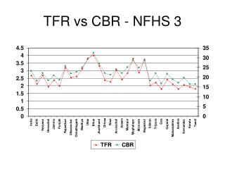 TFR vs CBR - NFHS 3