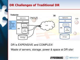 DR Challenges of Traditional DR
