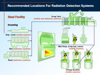 Recommended Locations For Radiation Detection Systems