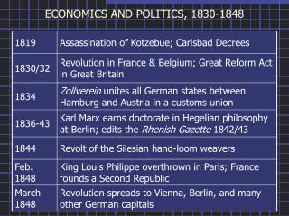 ECONOMICS AND POLITICS, 1830-1848