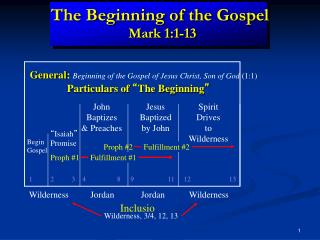 The Beginning of the Gospel Mark 1:1-13