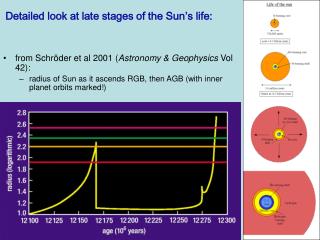 Detailed look at late stages of the Sun’s life: