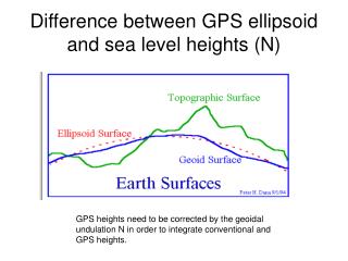 Difference between GPS ellipsoid and sea level heights (N)