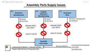 Assembly Parts Supply Issues