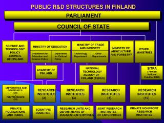 PUBLIC R&amp;D STRUCTURES IN FINLAND