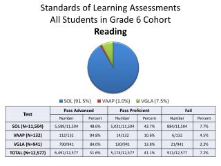 Standards of Learning Assessments All Students in Grade 6 Cohort Reading
